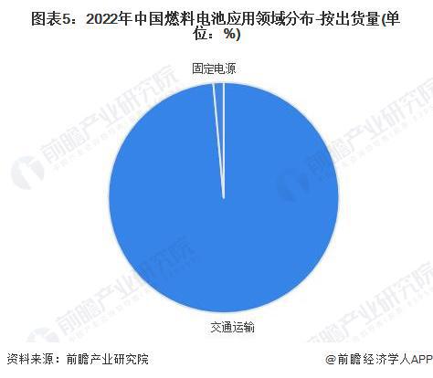 2024年中国燃料电池细分产品分析 PEMFC发展领先