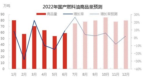 2022年上半年国产燃料油商品量同比下跌逾12%，市场面临多重压力